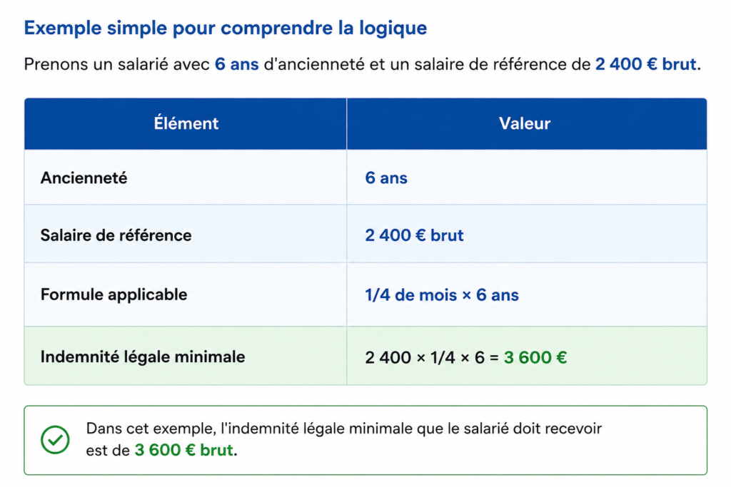 Calcul Indemnité de Rupture