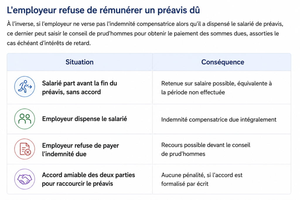 Préavis de Licenciement