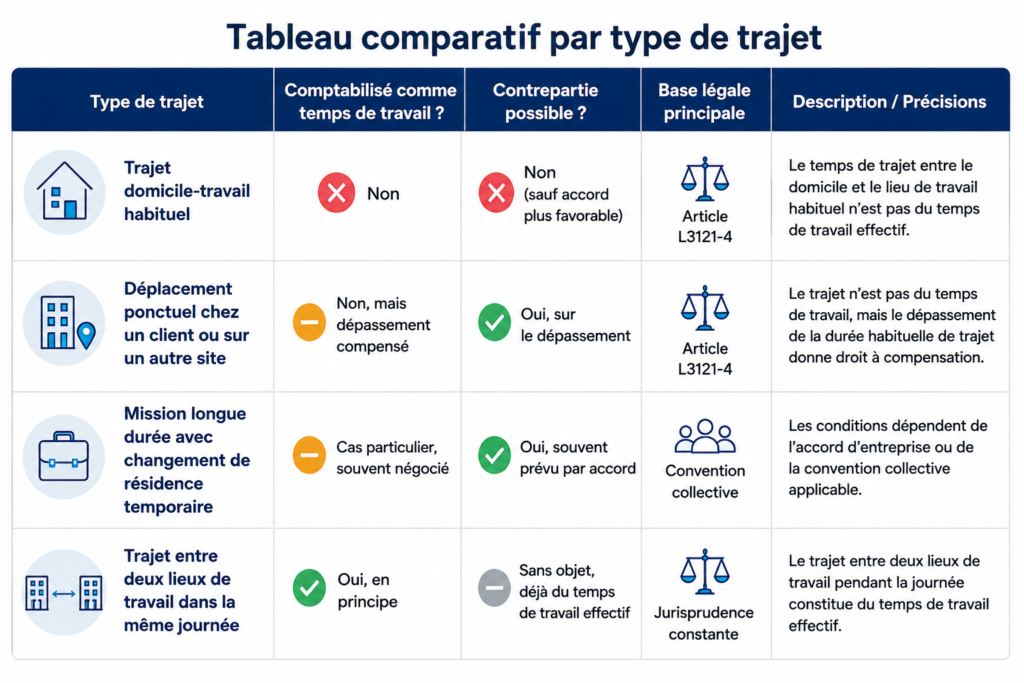 Temps de trajet travail