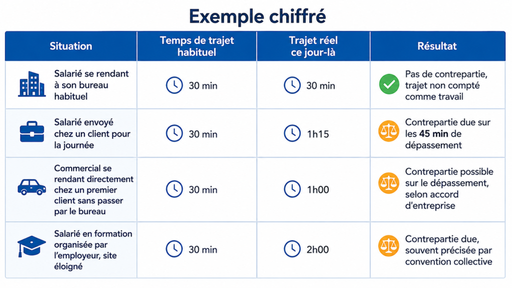 Temps de trajet travail