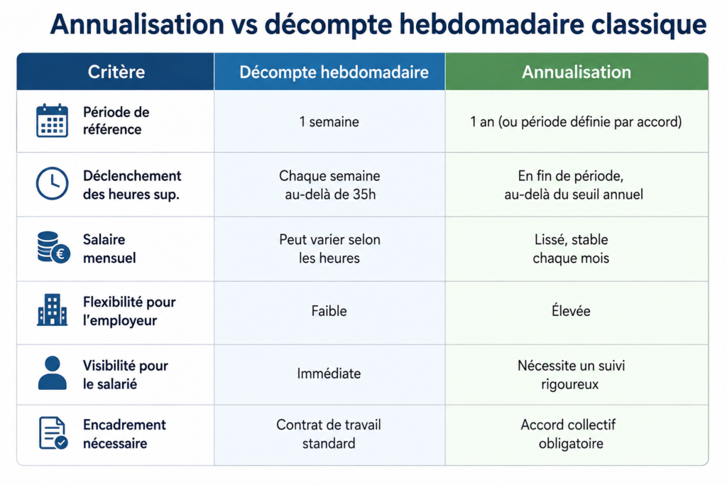 annualisation du temps de travail