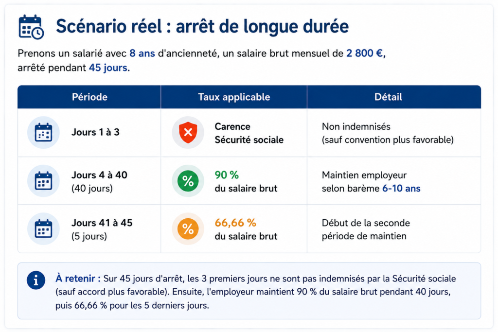 Arrêt Maladie
