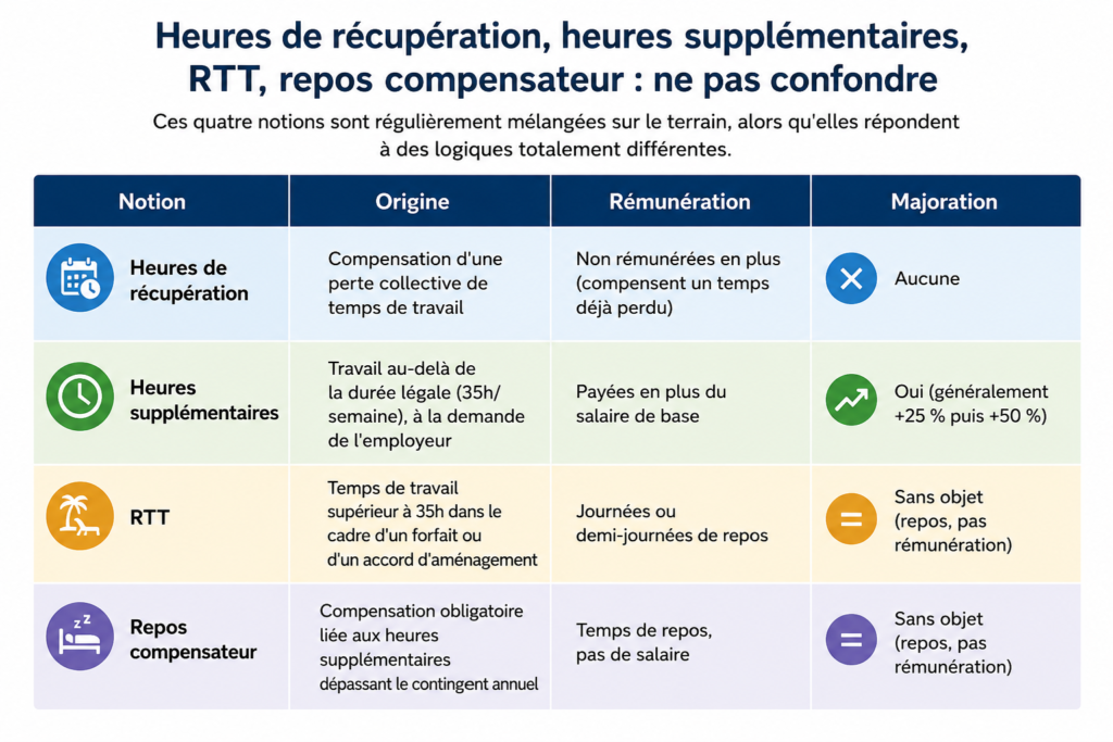 Heures de Récupération