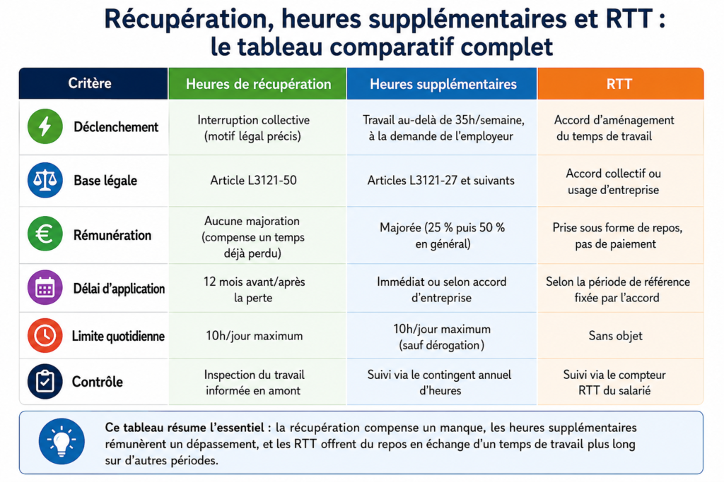 Heures de Récupération