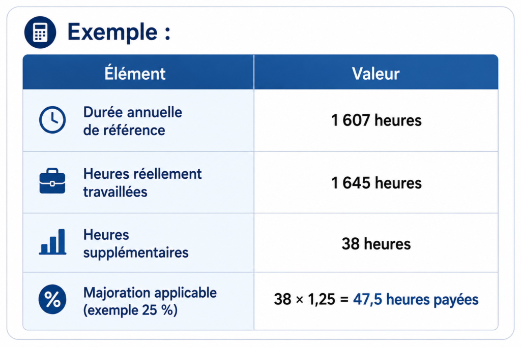annualisation du temps de travail